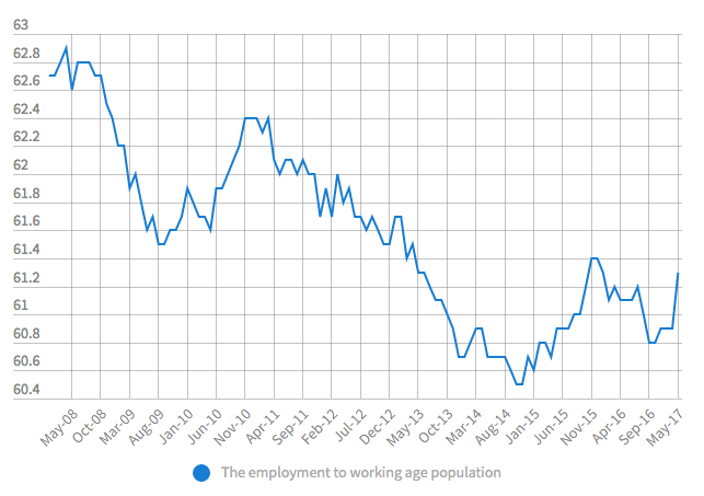 unemployment falls 04